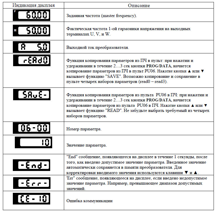 Индикация дисплея и описание